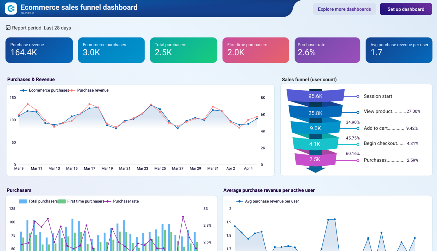 Dashboard Looker Studio com funil ecommerce mostrando sessões, view de produto, add to cart, checkout e purchase